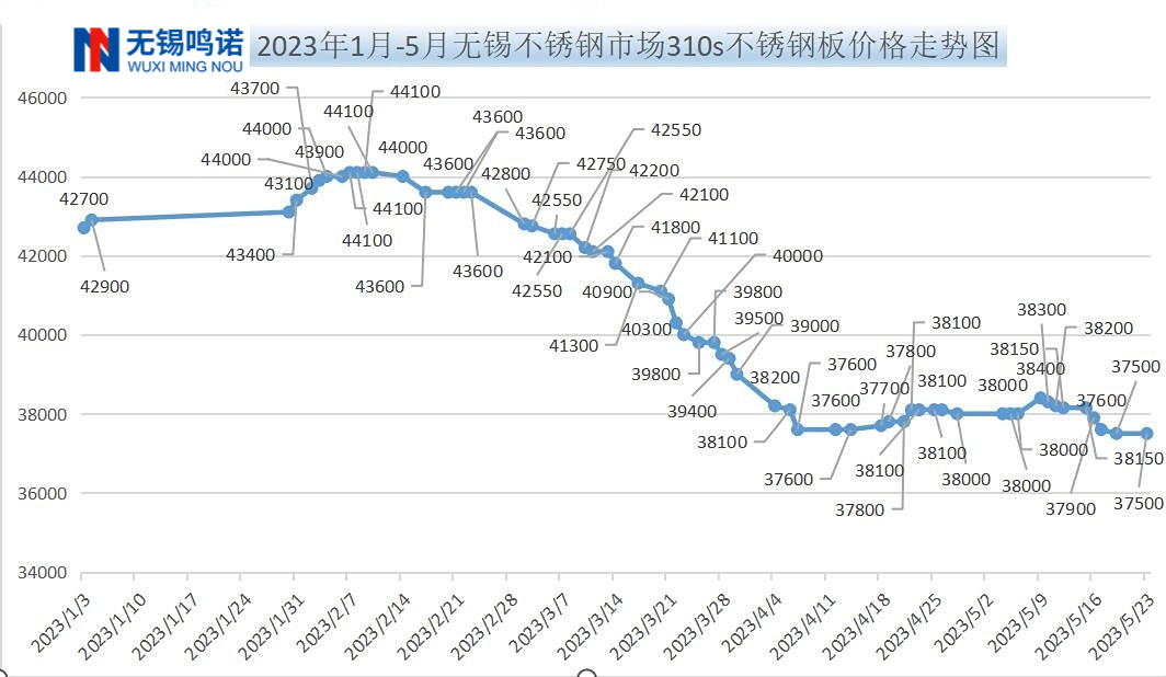 2023年无锡310s不锈钢价格走势