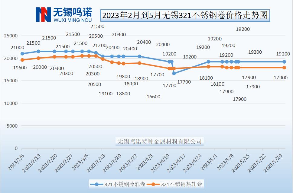 2023年上半年无锡321不锈钢价格价格走势总结