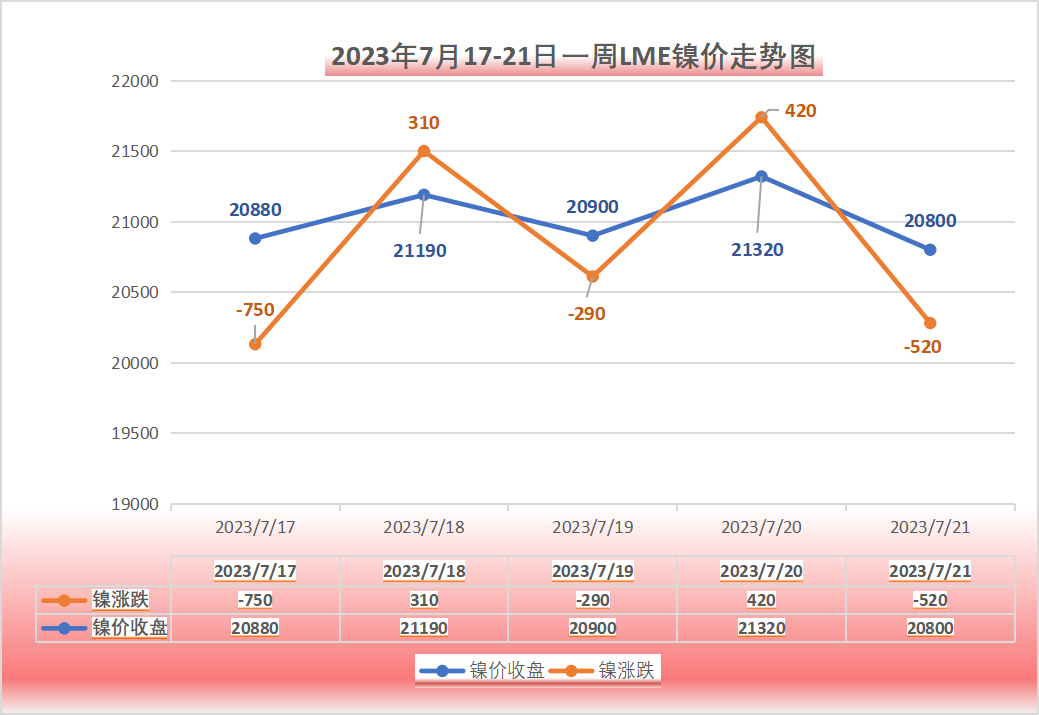 7月第三周无锡不锈钢市场价格全面上涨