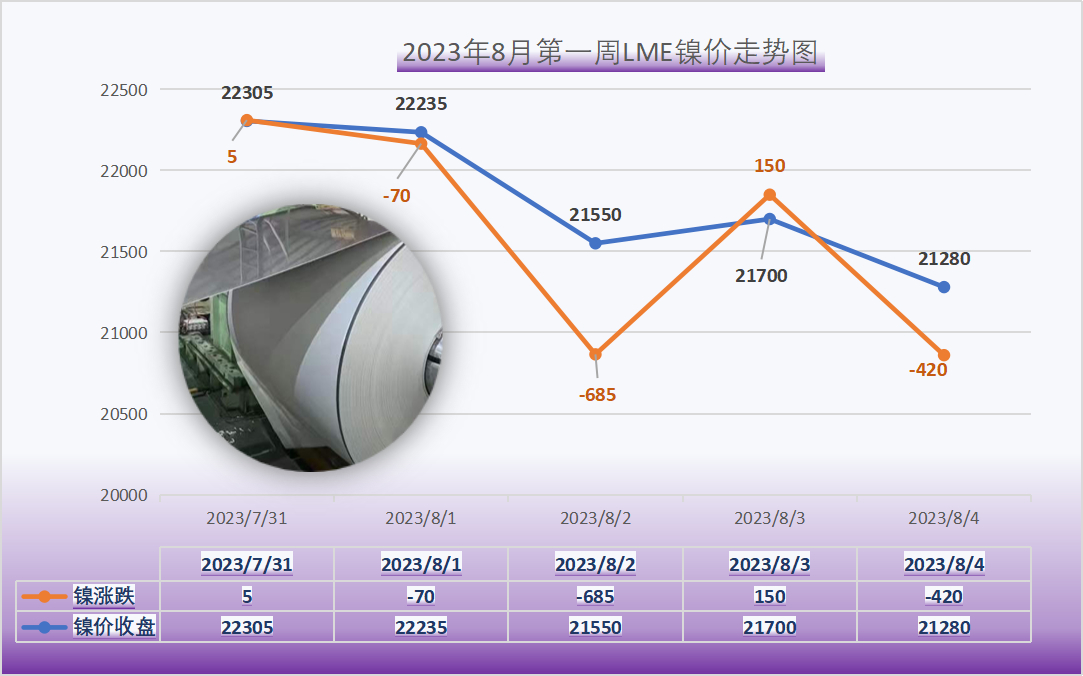8月无锡316L不锈钢价格连续上涨